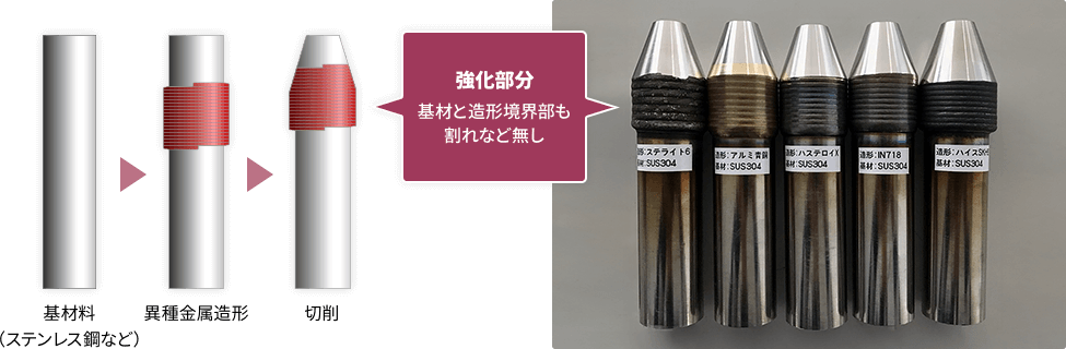 異種金属造形を図解。①基材料（ステンレス鋼）②異種金属造形③切削。強化部分は基材と造形境界部も割れなど無し。