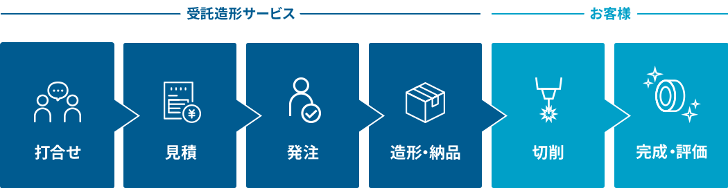 受託造形サービスの流れ。