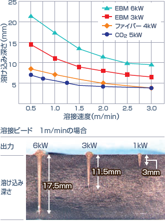 低歪み・深溶け込み溶接イメージ