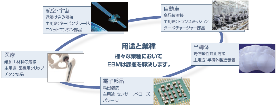 様々な業種においてEBMは課題を解決します。