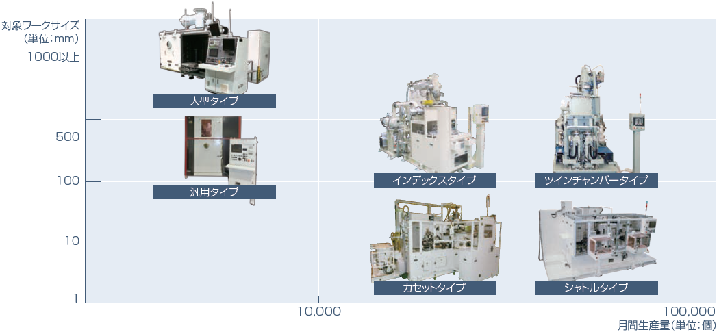 大型タイプ／汎用タイプ／インデックスタイプ／ツインチャンバータイプ／カセットタイプ／シャトルタイプ