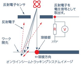 オンラインシームトラッキングシステムイメージ