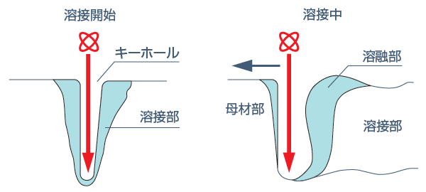 電子ビームの溶接原理イメージ