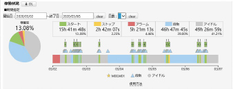 毎日の稼働状況を一元管理でき、現状分析が手間いらず！