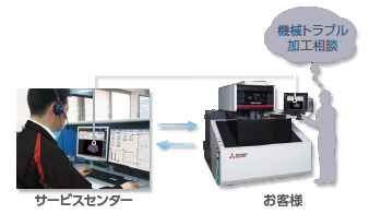 遠隔でアラーム・加工診断ができ問題を早期に解決！