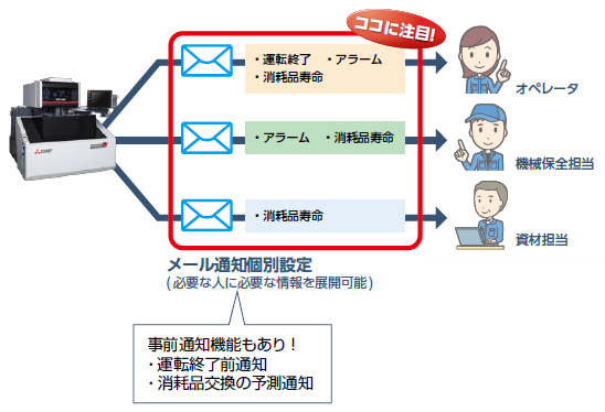 メール通知機能