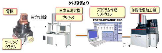 外段取り