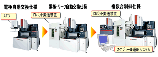 自動化システム