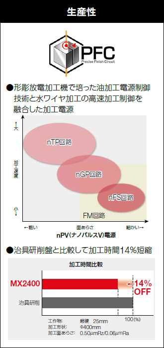 生産性