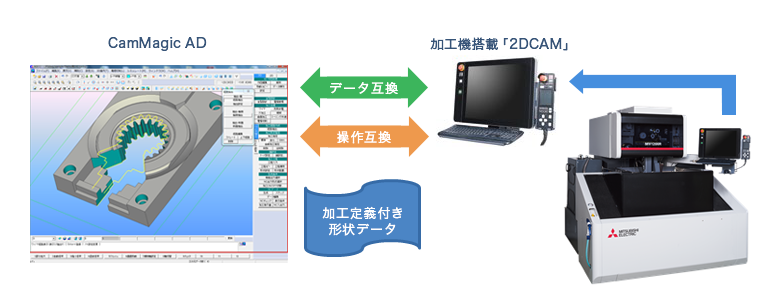 CamMagicAD、加工機搭載2DCAMのデータ互換、相互互換、加工条件付き形状データ