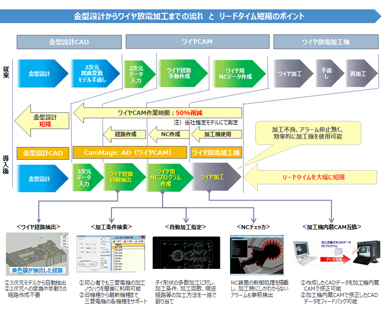 金型設計からワイヤ放電加工までの流れとリードタイム短縮のポイント