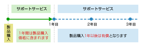 サポートサービス