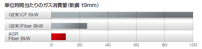 単位時間当たりのガス消費量(軟鋼 t9mm)