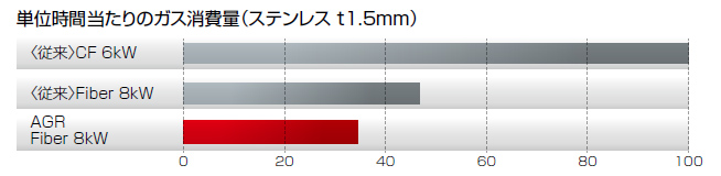 単位時間当たりのガス消費量(ステンレス t1.5mm)