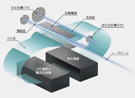 CFRP切断用三軸直交形CO₂レーザ発振器