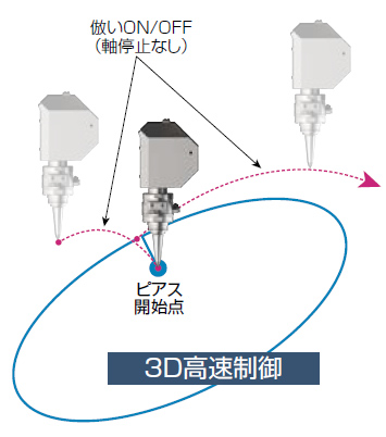 3D高速制御