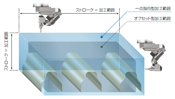 大型ワークにも対応可能な加工ストローク