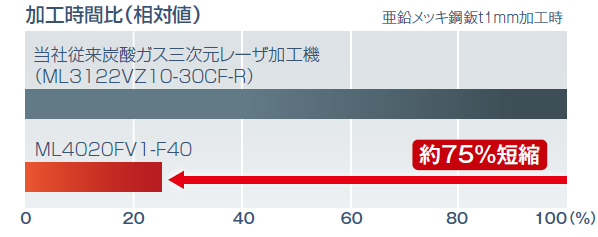 圧倒的な高速加工