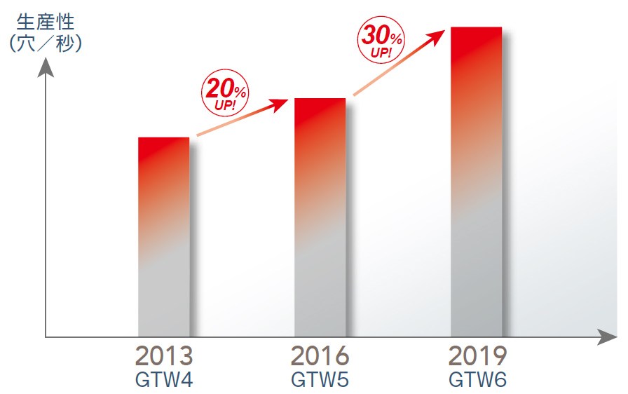 業界をリードする高い生産性