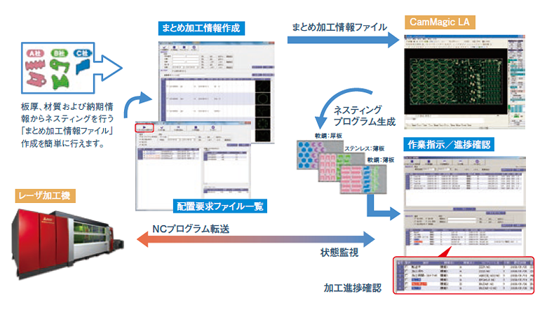 まとめ加工情報作成図