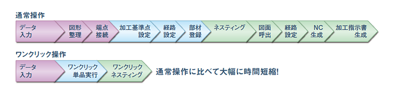 通常操作　ワンクリック操作の図