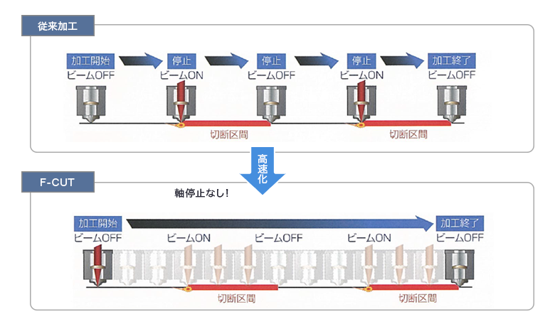 従来加工からF-CUT加工で高速化