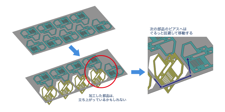 回避例の図　加工した部品は立ち上がってるかもしれない　次の部品のピアスへはぐるっと回避して移動する