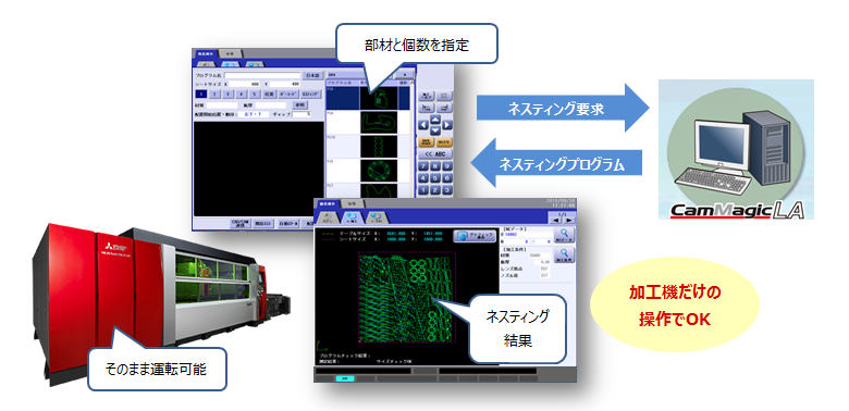 連携ネスティング図