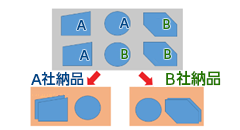 納品先等の情報でパレット振分け