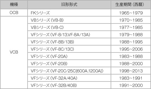 高圧遮断器の旧形形式と生産期間