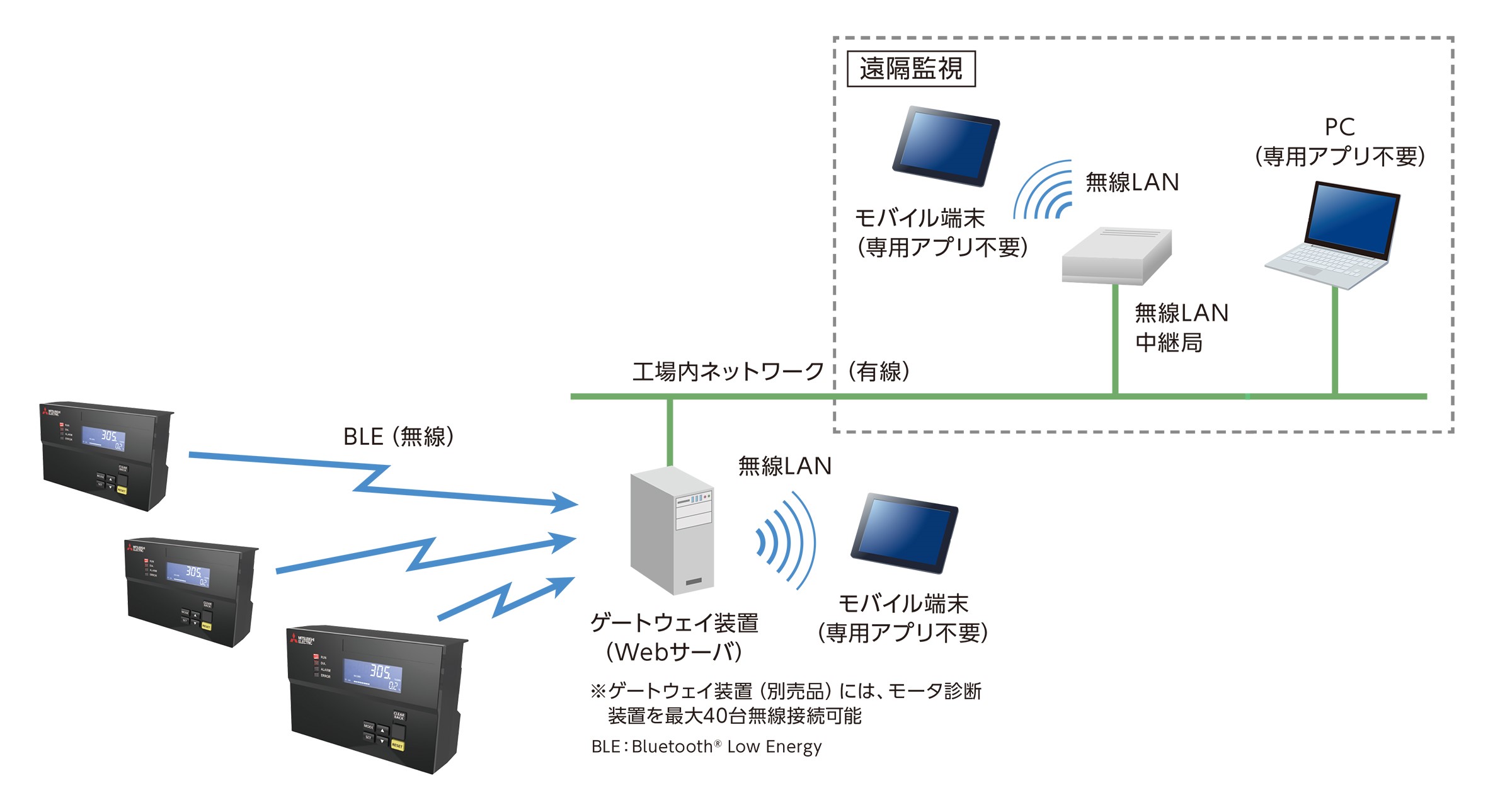 システム構成例