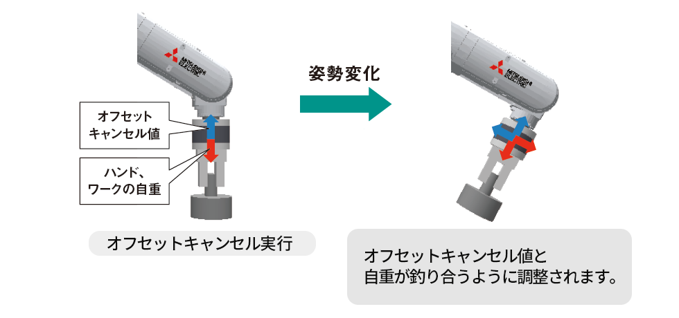 重力オフセットキャンセル
