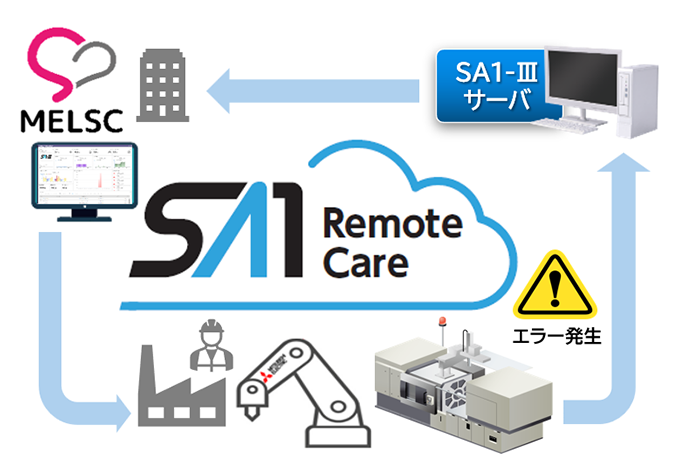 SA1 Remote Care