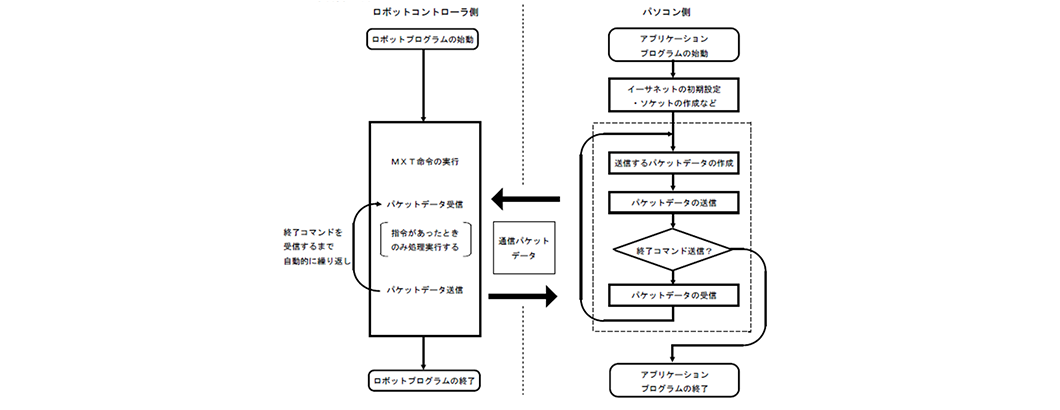 リアルタイム外部制御機能の流れ