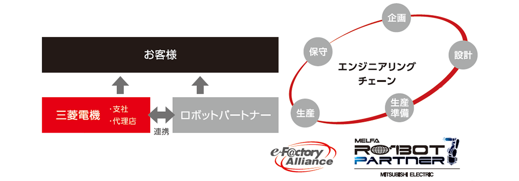 MELFAパートナー概要