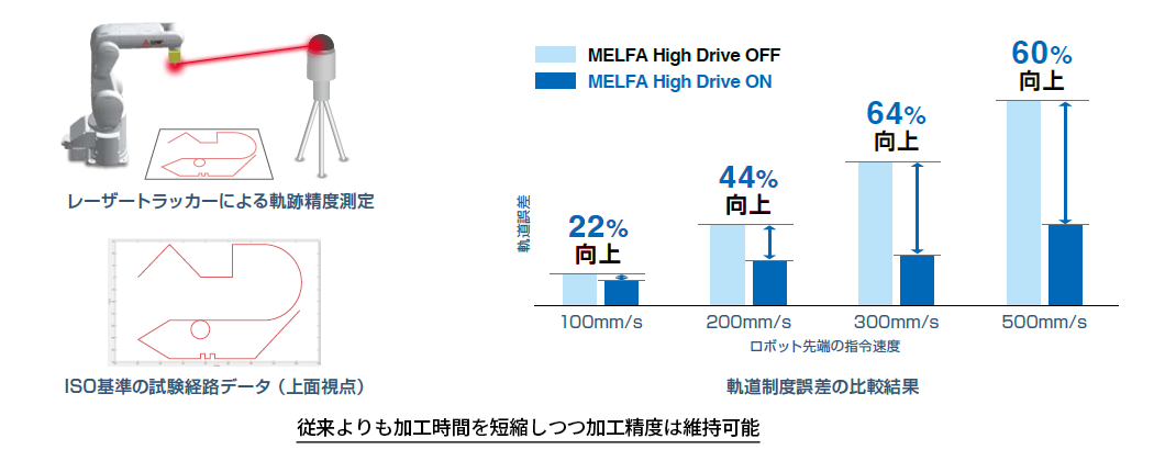 High Drive機能 ON／OFFによる軌跡精度の比較