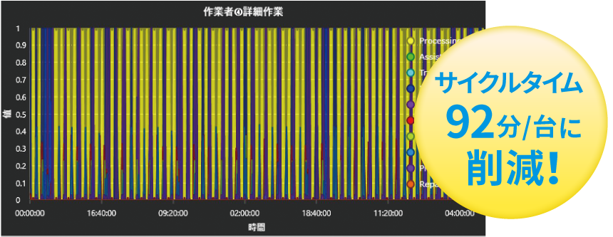 サイクルタイム92分/台に削減