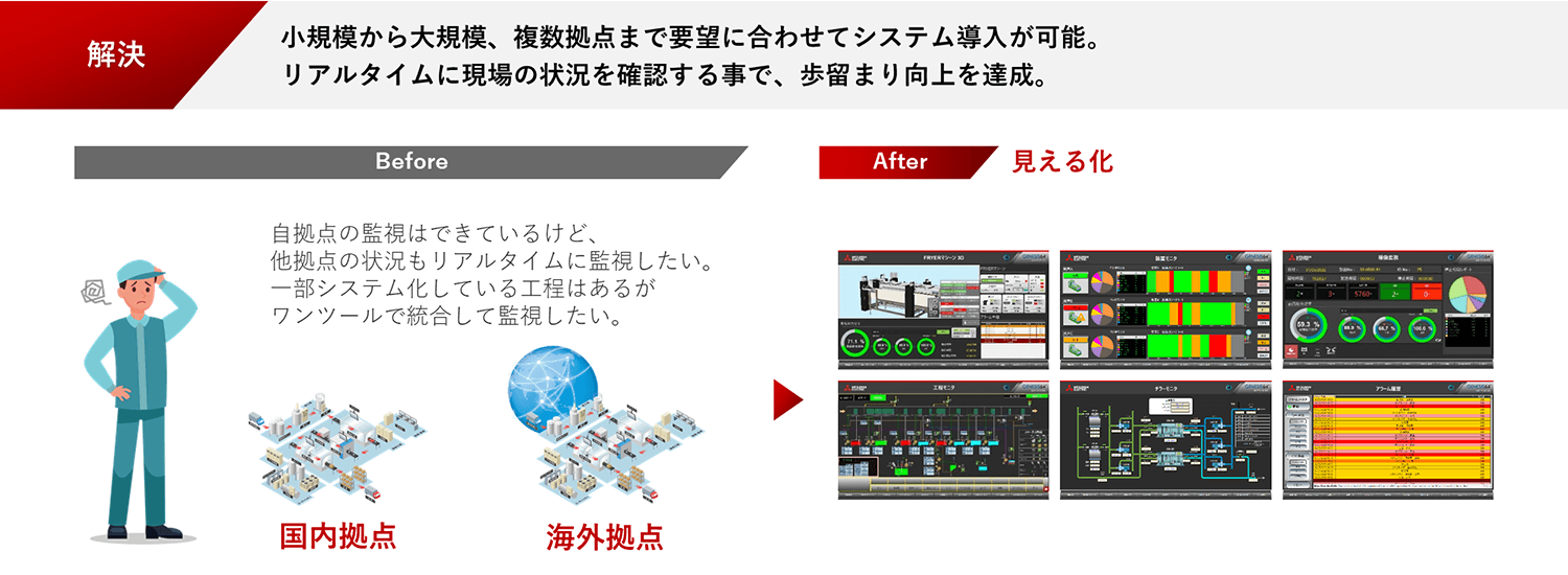 お困りごと④ 複数の現場の状況を把握したいが、システムがバラバラで統一されていない。様々な粒度で全体の状況をリアルタイムに把握したい。