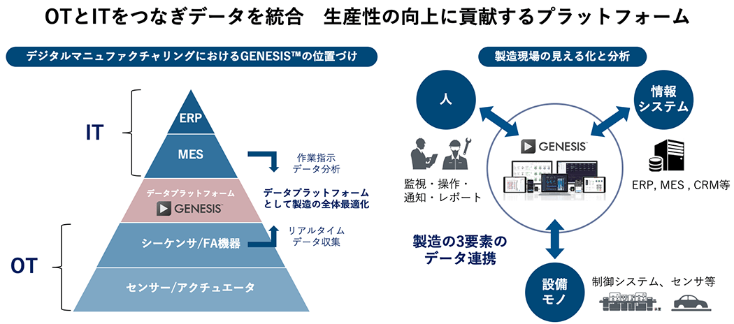 OTとITをつなぎデータを統合 生産性の向上に貢献するプラットフォーム