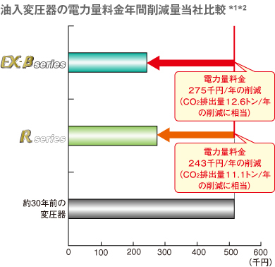 油入変圧器の電力量料金年間削減量当社比較