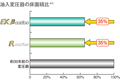 油入変圧器の床面積比