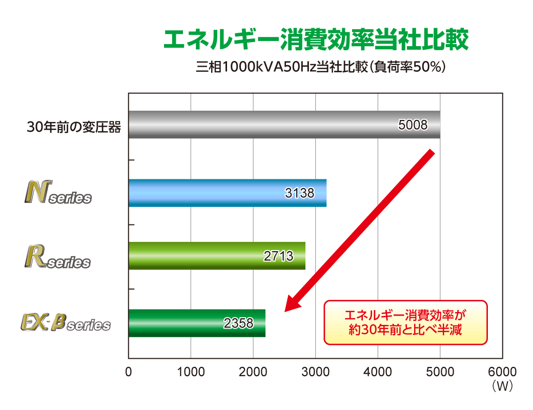 エネルギー消費効率当社比較