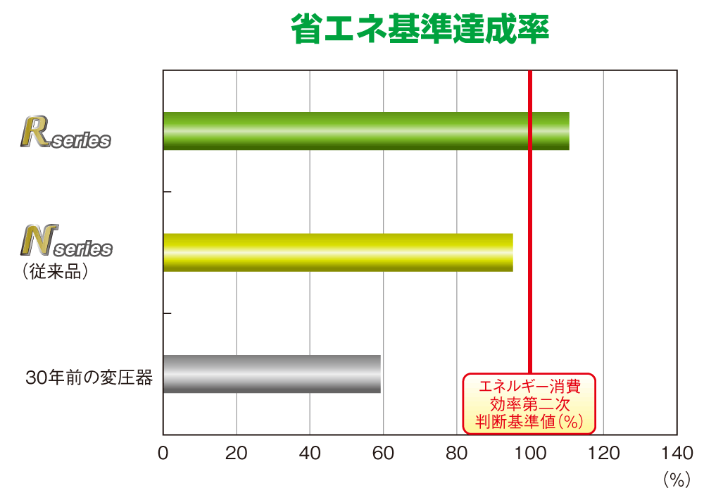 省エネ基準達成率