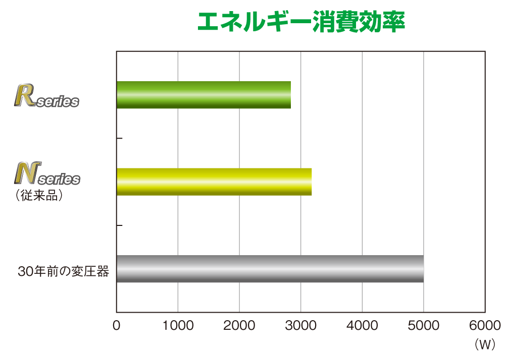 エネルギー消費効率