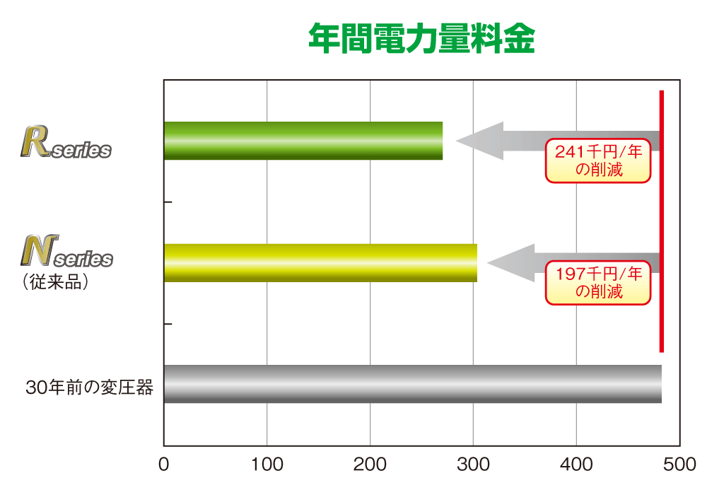 年間電力量料金