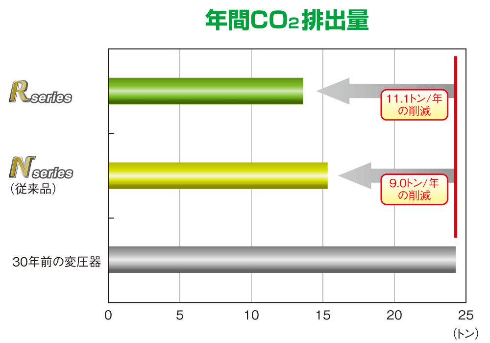 年間CO2排出量