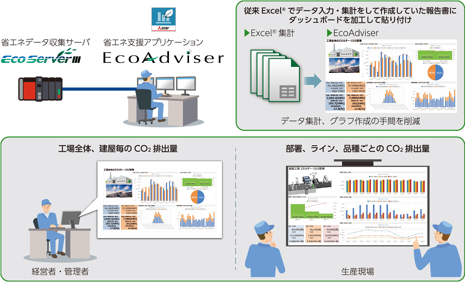 省エネ支援アプリケーションEcoAdviserによるエネルギーデータ活用ソリューション