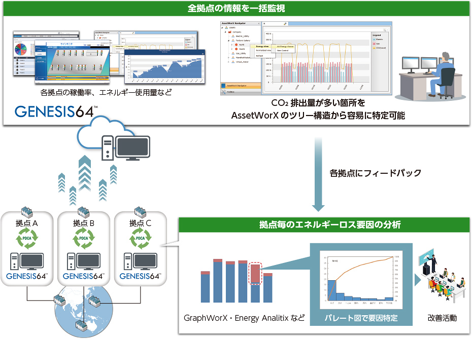 GENESIS64™による高機能な監視/分析ソリューション
