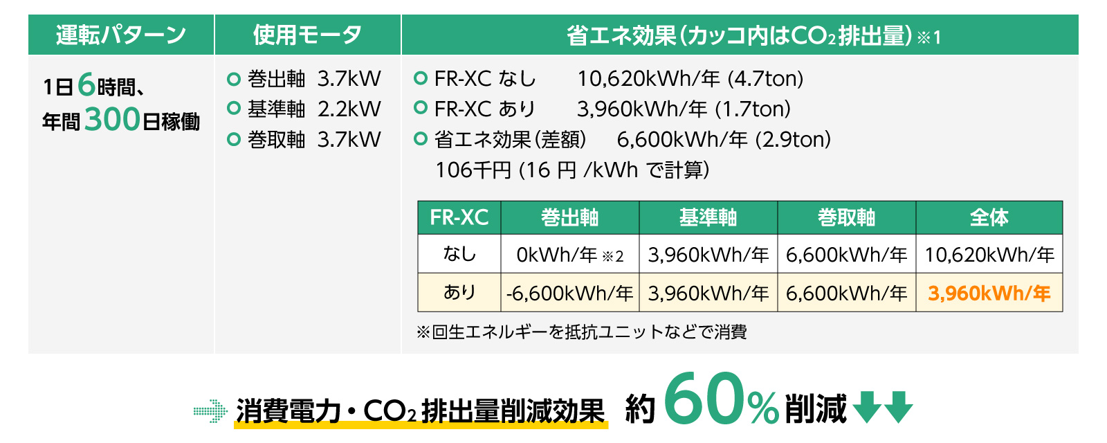 消費電力・CO2排出量削減効果