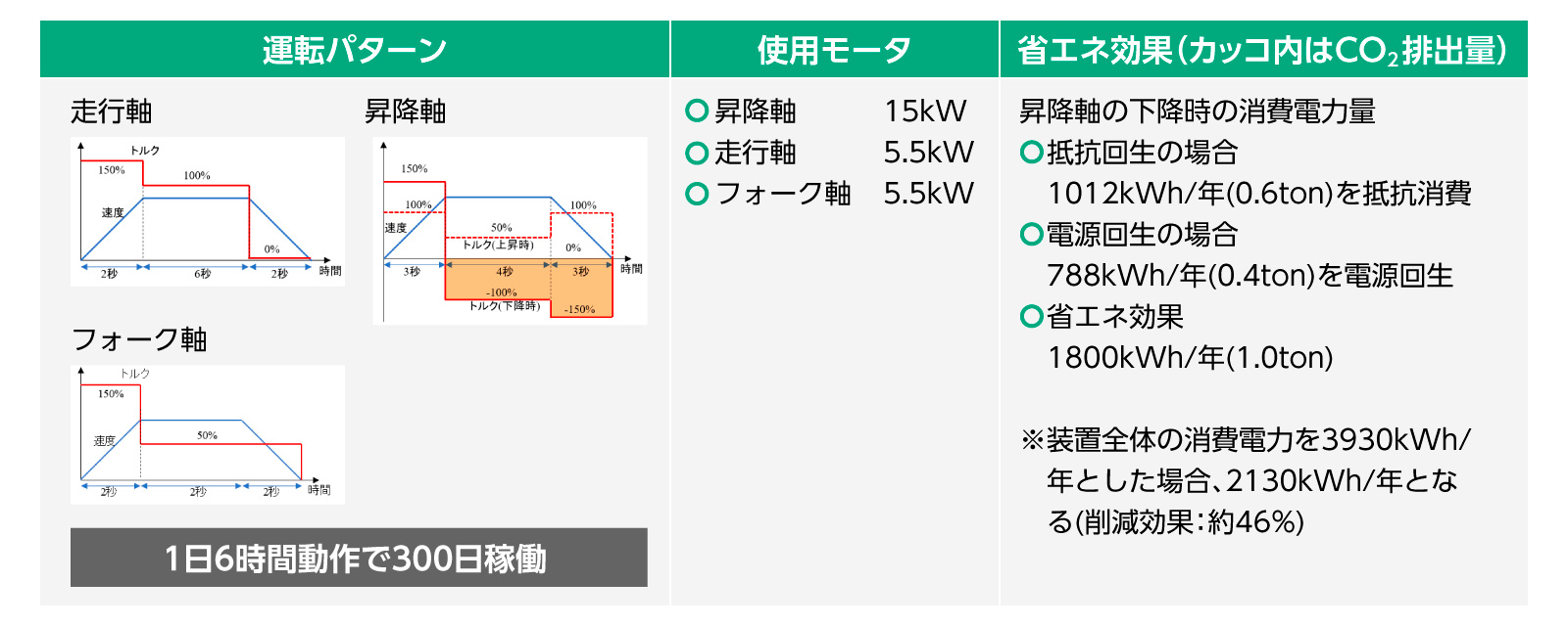 省エネ効果表